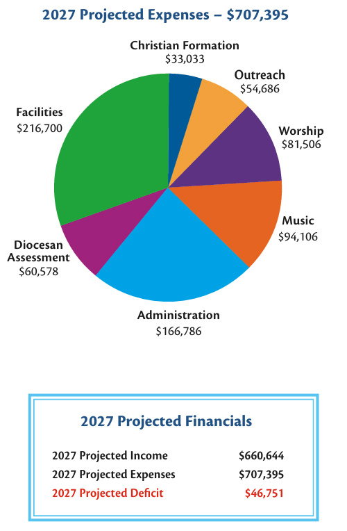2027 Projected Expenses – $707,395